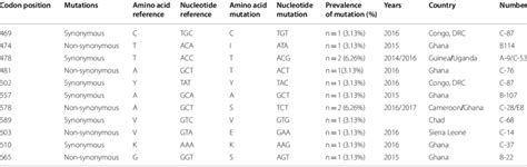 Polymorphisms Observed In The K Propeller Gene Of Plasmodium