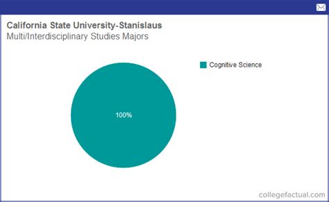 Info on Multi / Interdisciplinary Studies at California State ...