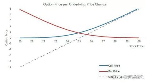 期权进行套期保值的优势与策略分类 知乎