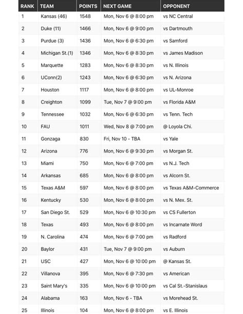 Wisconsin Basketball Snubbed: Initial AP Top 25 Poll Shows Badgers Have Work To Do - Sports ...