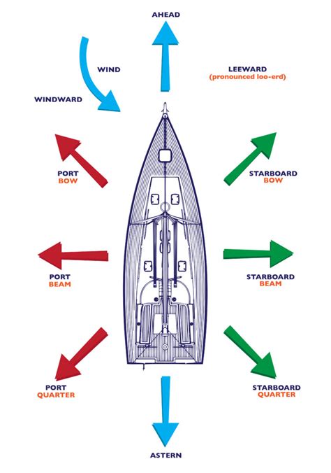 Principle Sailing Terms Ocean Sailing Academy