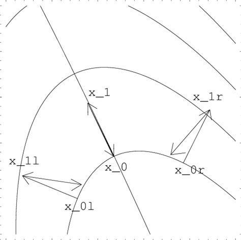 Scheme Of Gradient Vectors On And Near The Valley Floor −gx 1l And