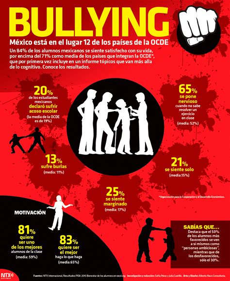 Hoy Tamaulipas Infografía Bullying México está en el lugar 12 de