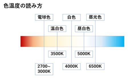 【ひかりペディア】色温度｜ブログ あかりと光の情報局