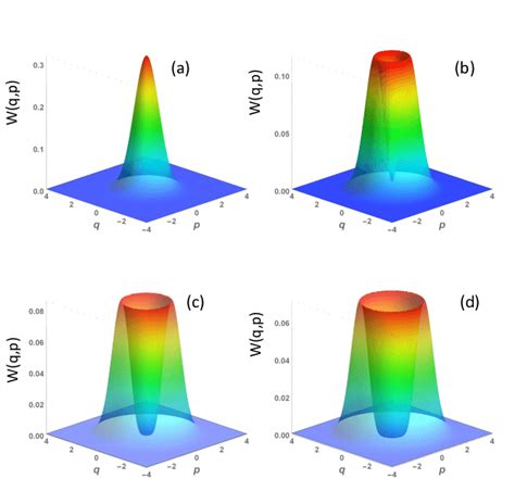 Evolution Of Wigner Distribution Function Showing Quantum To Classical