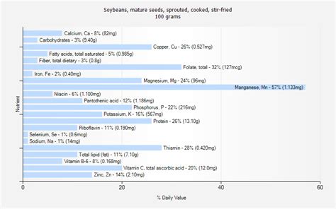 Soybeans Mature Seeds Sprouted Cooked Stir Fried Nutrition