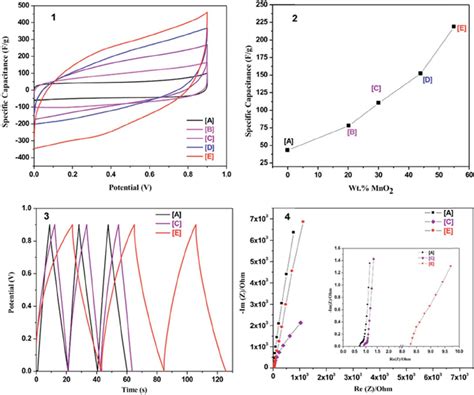 Cyclic Voltammogram Plot Of Wt Mno Vs Speci Fi C