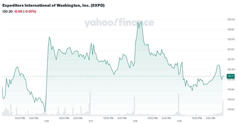 expeditors international  washington  expd stock price news