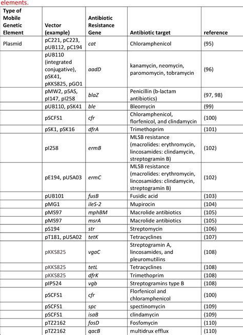 Table From Transfer Of Antibiotic Resistance In Staphylococcus Aureus