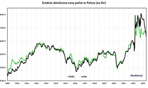 Ceny paliw w Polsce maj 2023 Ile kosztuje benzyna olej napędowy i