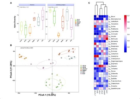 A Alpha Diversity Analysis Based On The Otus Account For The