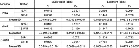 Heavy Metal Concentrations In Sediment And Mudskipper Download