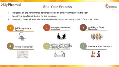 Understand The End Year Review Process And The Mypiramal System For