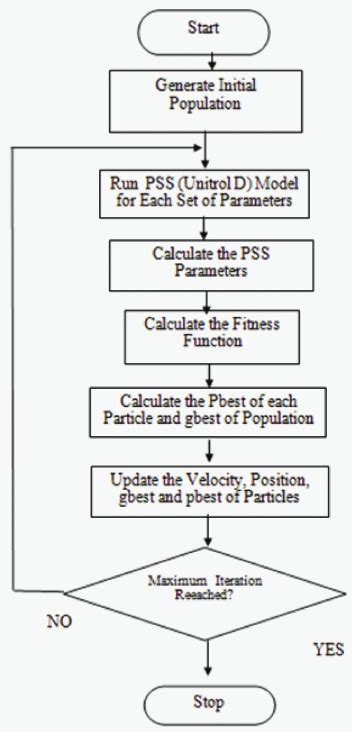 The Flow Chart Of Pso Pid Controller Download Scientific Diagram