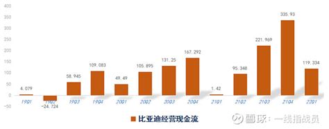 比亚迪现金流季度图表分析 比亚迪sz002594 比亚迪股份01211 用图表分析一下 比亚迪 最近三年的现金流情况上图是