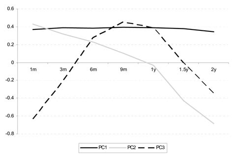 Figure A1 Loadings Of The First Three Principal Components Download Scientific Diagram