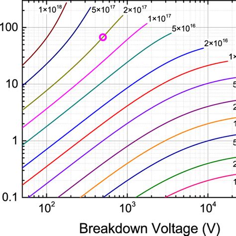 Normalized Breakdown Voltage Left Axis Vs Doping Concentration For