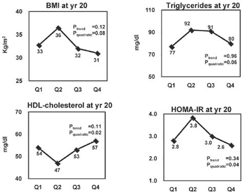 Effects Of Pcb178 On Bmi Dyslipidemia And Insulin Resistance Download Scientific Diagram