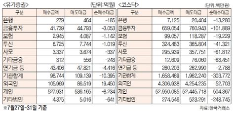 표 주간 유가증권·코스닥 투자주체별 매매동향7월 27일~31일 서울경제