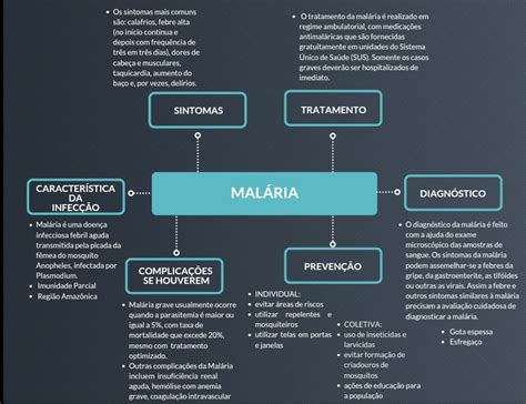 mapa mental de malária Parasitologia