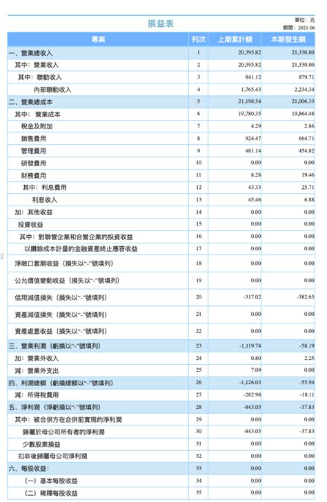 一文教會你損益表是什麼？怎麼編？和綜合損益表有什麼區別？ 帆軟軟體