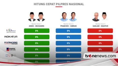 Live Streaming Quick Count Perolehan Hasil Pilpres 2024 Di TvOne Ini