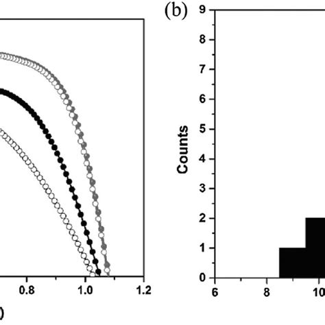 A J V Curves Of The Perovskite Solar Cells Using SnO 2 And Y SnO 2