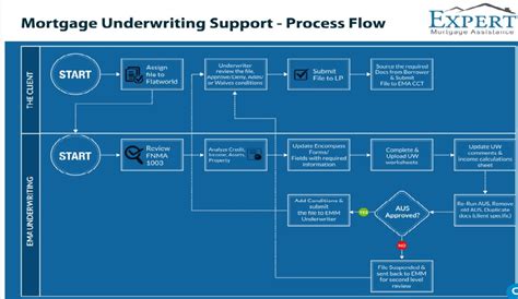 What Is Underwriting Mortgage Loan Process