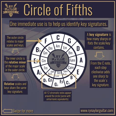 The Circle Of Fifths Music Theory Guitar Circle Of Fifths Music Theory