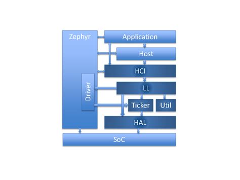 Le Controller Zephyr Project Documentation