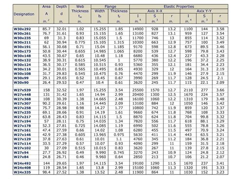 Wide Flange Beams Chart