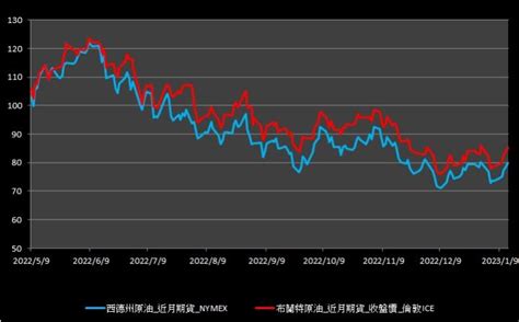 中國原油進口數據佳，油價連五日收紅