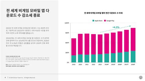 비게임 시장 올해 612억 달러 규모 전망틱톡·유튜브 수익 1위 스타트업 스토리 플랫폼 플래텀platum