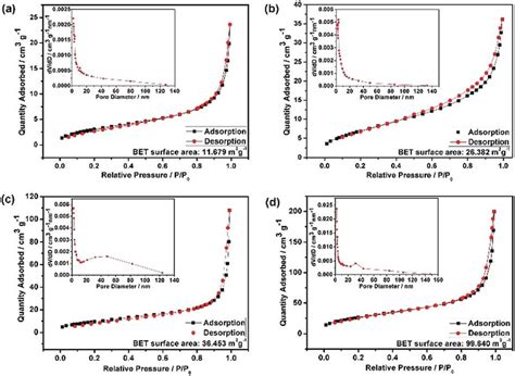 N Adsorption Desorption Isotherms And Bjh Pore Size Distribution