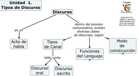 Unidad 1 Tipos De Discurso