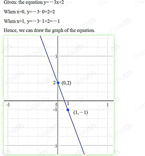 Solved Graph The Equation Y 3x 2 By Plotting Points To Plot Points Click On A Point On The