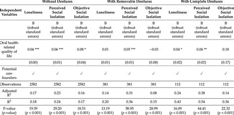 Determinants Of Loneliness Perceived Social Isolation And Objective