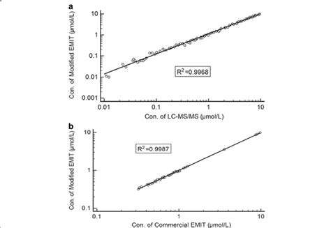 A Method Comparison Between Modified Emit Assay And Lc Ms Ms Assay In