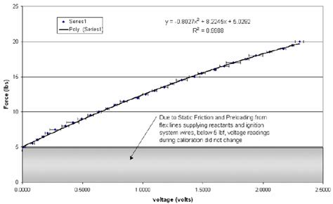 Calibration Showing Applied Force Versus Voltage Measured For LVDT