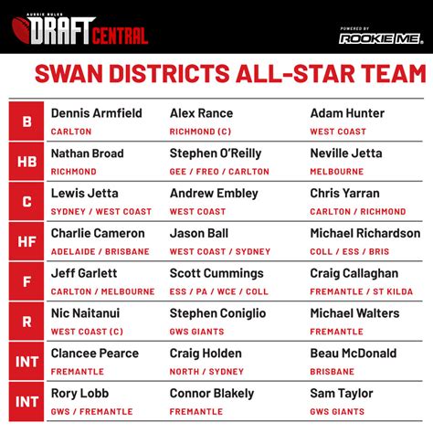 Draft Central All-Star Team: Swan Districts - Aussie Rules Rookie Me ...