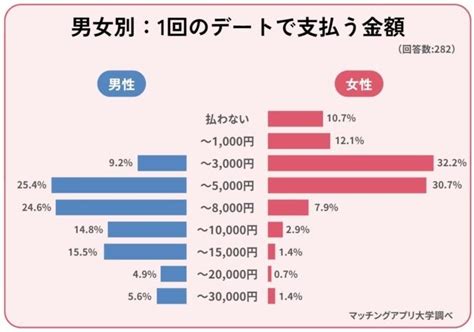 男女282人への「デート代」調査で1回・1ヶ月の平均額が判明！支払いが「きつい」と答えた人は約30 株式会社ネクストレベルのプレスリリース