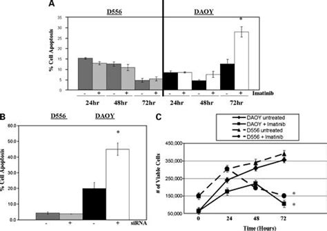 Imatinib Blocks Migration And Invasion Of Medulloblastoma Cells By