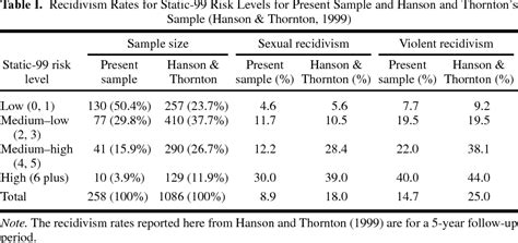Table I From A Comparison Of Modified Versions Of The Static 99 And The Sex Offender Risk