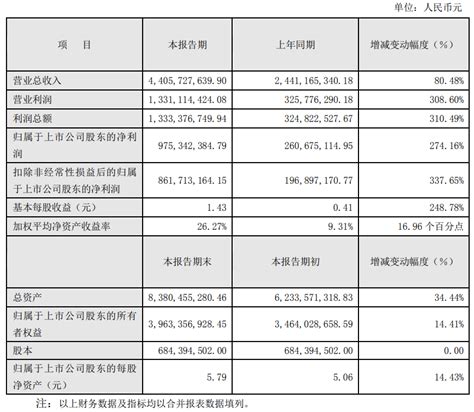 泰和新材2021年业绩快报：净利润同比增长27416（附《芳纶纤维行业研究报告》）新闻新材料在线