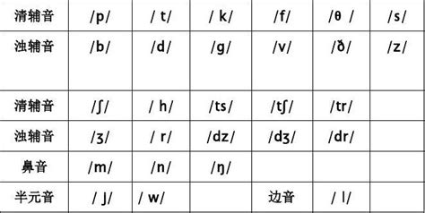 英语国际音标表 48个 Word版 Word文档在线阅读与下载 免费文档