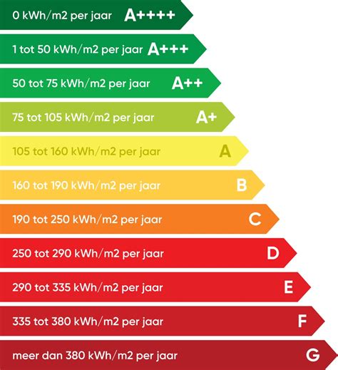 Gemiddeld Energieverbruik Stroom En Gasverbruik Van Een Gezin