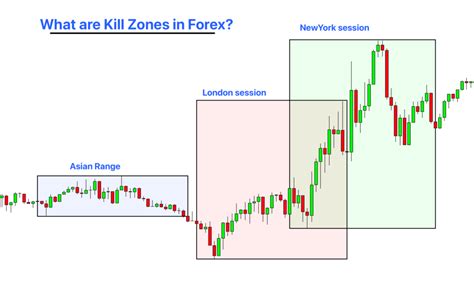 What Are Kill Zones In Forex Full Guide Forexbee