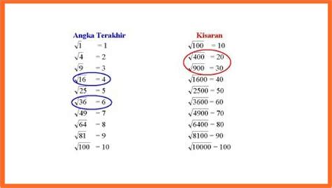 Cara Mencari Akar Pangkat Ratusan Begini Rumus Dan Contohnya