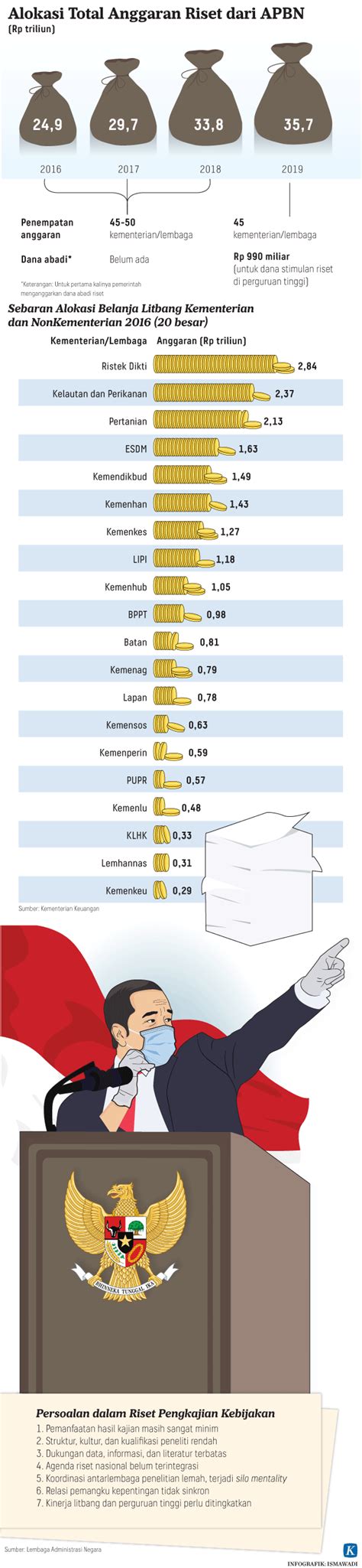 Dukungan Pendanaan Riset Percepat Inovasi Kompas Id