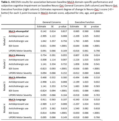 Associations Between Subjective And Objective Cognitive Decline In Parkinson’s Disease Mds